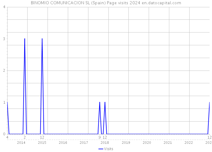 BINOMIO COMUNICACION SL (Spain) Page visits 2024 
