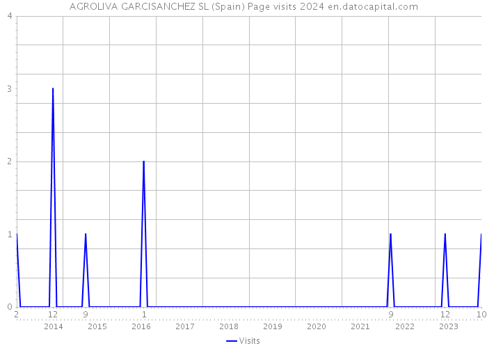 AGROLIVA GARCISANCHEZ SL (Spain) Page visits 2024 