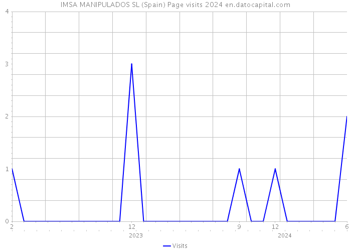 IMSA MANIPULADOS SL (Spain) Page visits 2024 