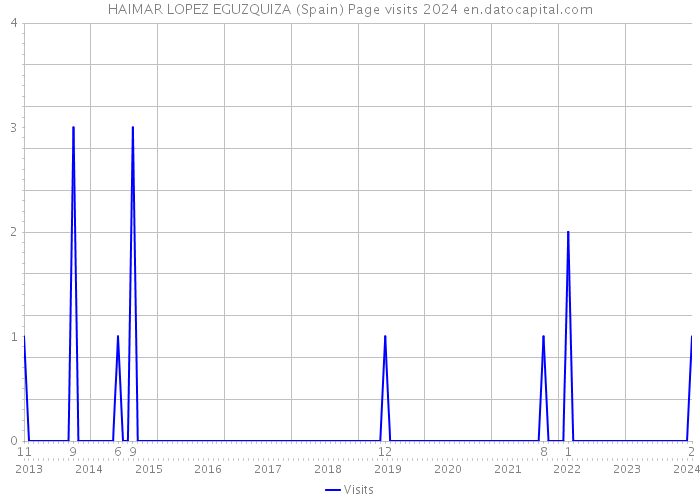 HAIMAR LOPEZ EGUZQUIZA (Spain) Page visits 2024 