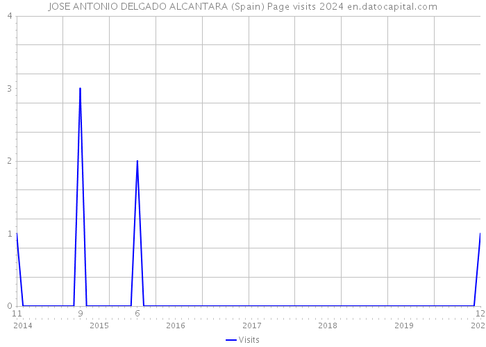 JOSE ANTONIO DELGADO ALCANTARA (Spain) Page visits 2024 