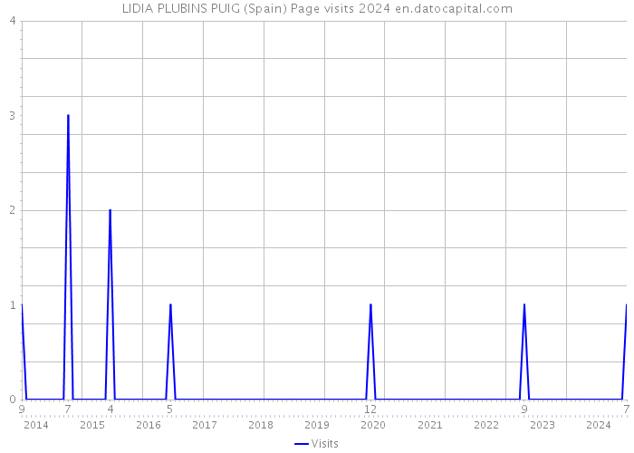 LIDIA PLUBINS PUIG (Spain) Page visits 2024 