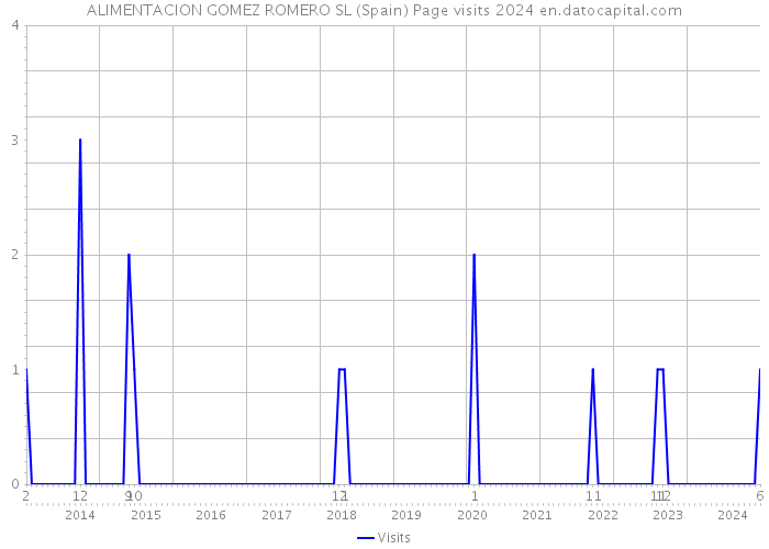 ALIMENTACION GOMEZ ROMERO SL (Spain) Page visits 2024 