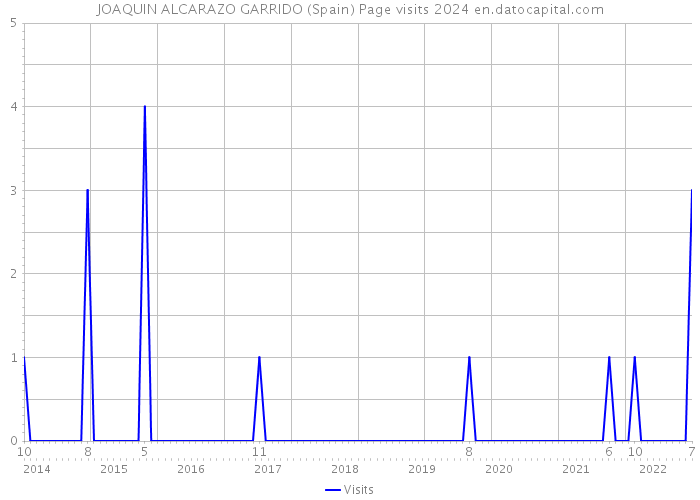 JOAQUIN ALCARAZO GARRIDO (Spain) Page visits 2024 
