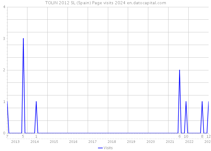 TOLIN 2012 SL (Spain) Page visits 2024 