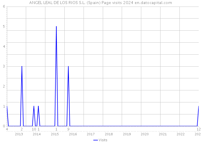 ANGEL LEAL DE LOS RIOS S.L. (Spain) Page visits 2024 