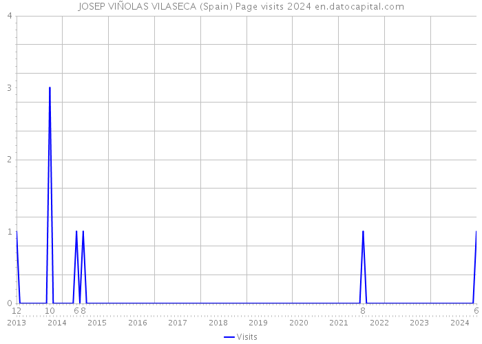 JOSEP VIÑOLAS VILASECA (Spain) Page visits 2024 