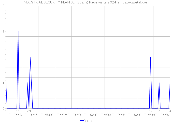 INDUSTRIAL SECURITY PLAN SL. (Spain) Page visits 2024 