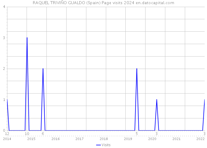 RAQUEL TRIVIÑO GUALDO (Spain) Page visits 2024 