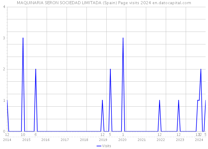 MAQUINARIA SERON SOCIEDAD LIMITADA (Spain) Page visits 2024 