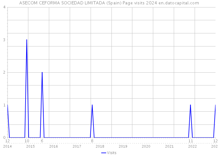 ASECOM CEFORMA SOCIEDAD LIMITADA (Spain) Page visits 2024 