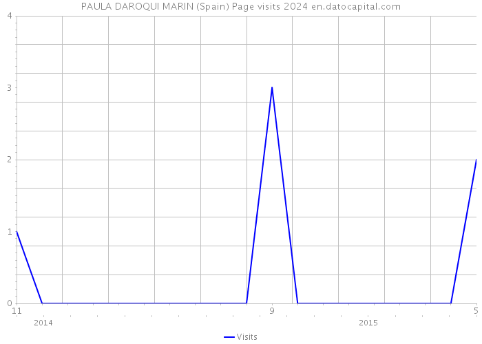 PAULA DAROQUI MARIN (Spain) Page visits 2024 