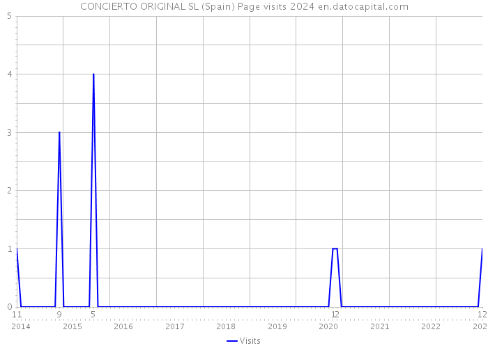 CONCIERTO ORIGINAL SL (Spain) Page visits 2024 