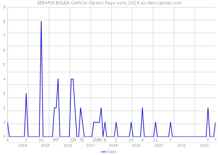 SERAFIN BOLEA GARCIA (Spain) Page visits 2024 