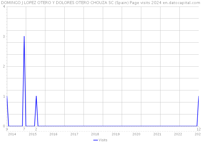 DOMINGO J LOPEZ OTERO Y DOLORES OTERO CHOUZA SC (Spain) Page visits 2024 