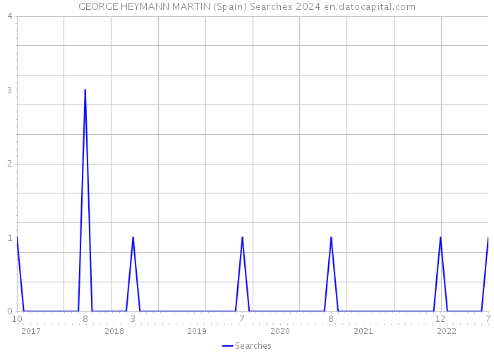 GEORGE HEYMANN MARTIN (Spain) Searches 2024 