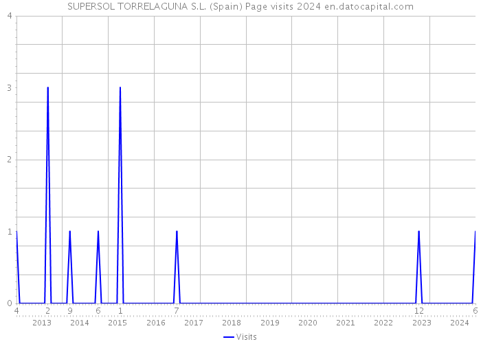 SUPERSOL TORRELAGUNA S.L. (Spain) Page visits 2024 