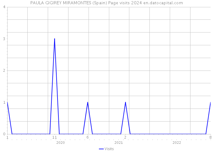 PAULA GIGIREY MIRAMONTES (Spain) Page visits 2024 