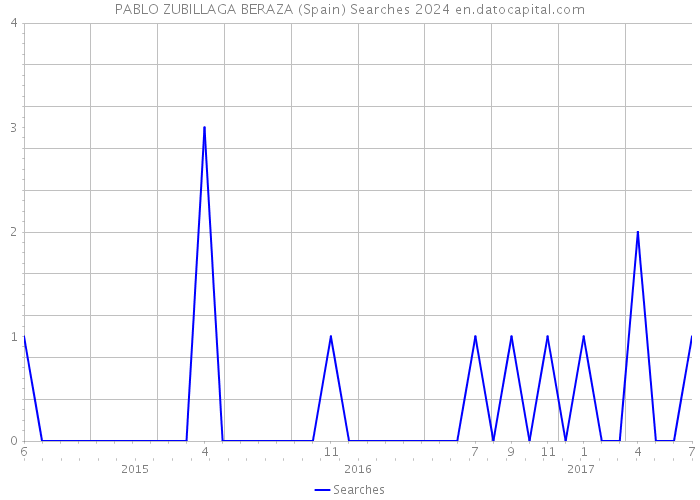 PABLO ZUBILLAGA BERAZA (Spain) Searches 2024 