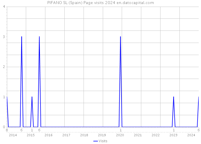 PIFANO SL (Spain) Page visits 2024 