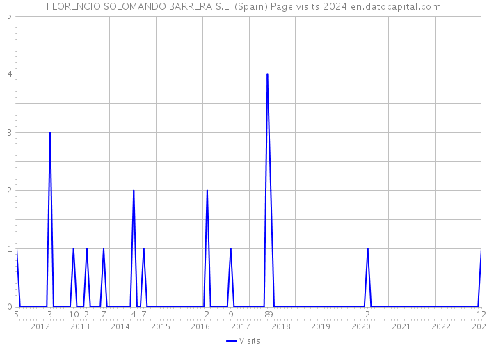 FLORENCIO SOLOMANDO BARRERA S.L. (Spain) Page visits 2024 