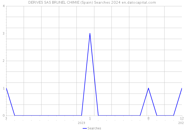 DERIVES SAS BRUNEL CHIMIE (Spain) Searches 2024 