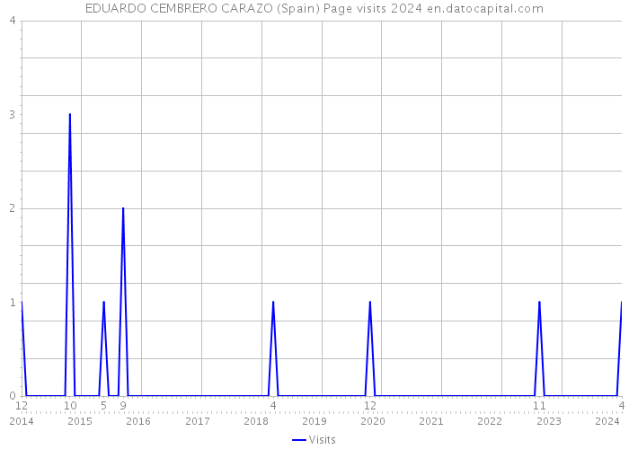 EDUARDO CEMBRERO CARAZO (Spain) Page visits 2024 