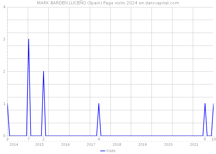 MARK BARDEN LUCEÑO (Spain) Page visits 2024 