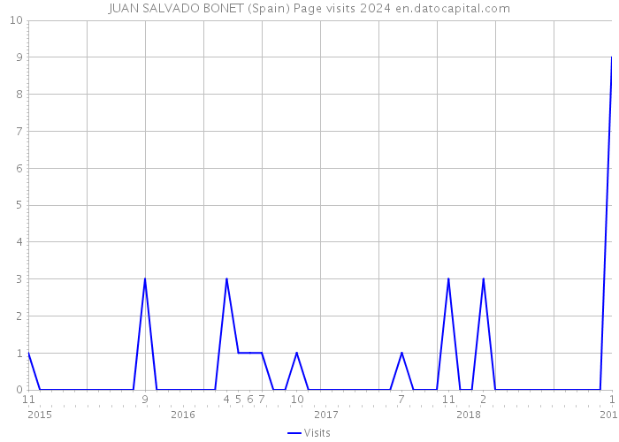JUAN SALVADO BONET (Spain) Page visits 2024 