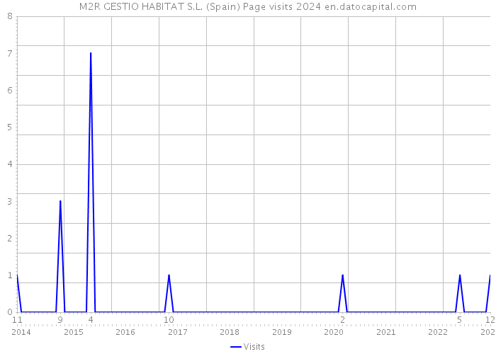 M2R GESTIO HABITAT S.L. (Spain) Page visits 2024 