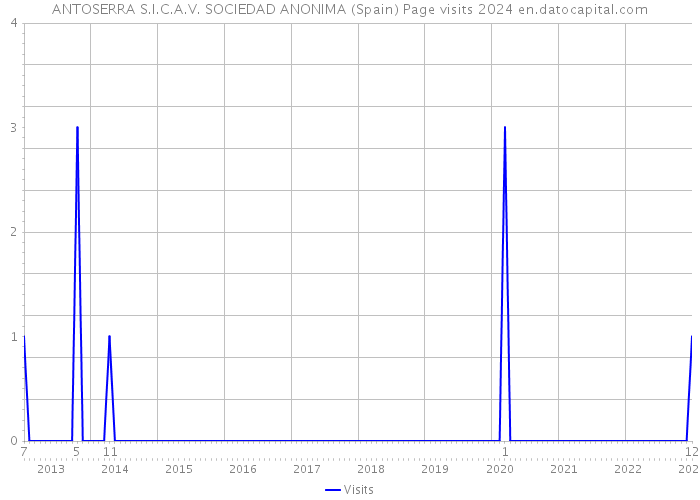 ANTOSERRA S.I.C.A.V. SOCIEDAD ANONIMA (Spain) Page visits 2024 