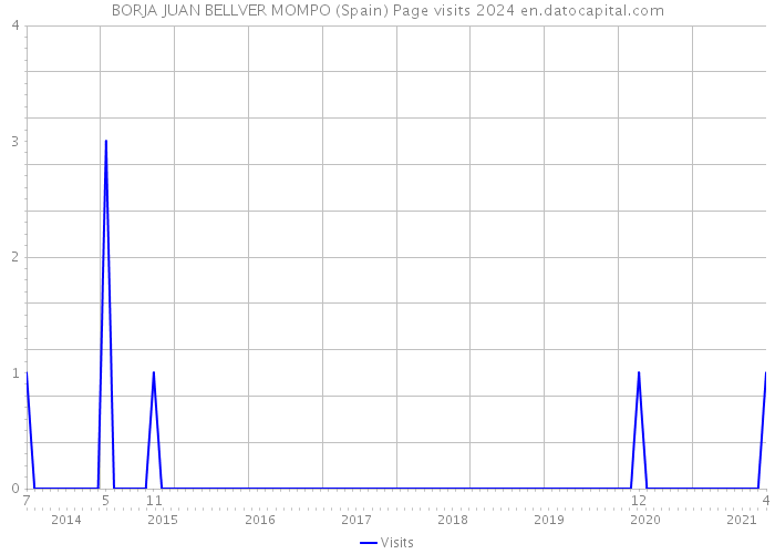 BORJA JUAN BELLVER MOMPO (Spain) Page visits 2024 