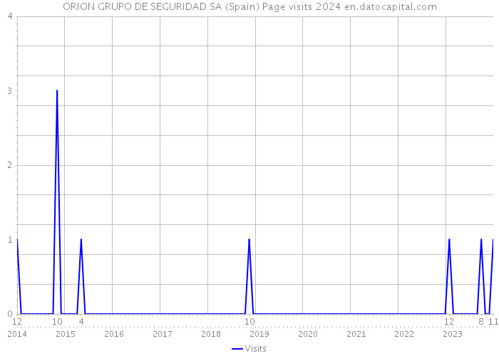 ORION GRUPO DE SEGURIDAD SA (Spain) Page visits 2024 