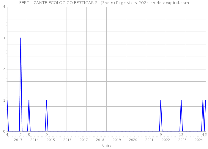 FERTILIZANTE ECOLOGICO FERTIGAR SL (Spain) Page visits 2024 