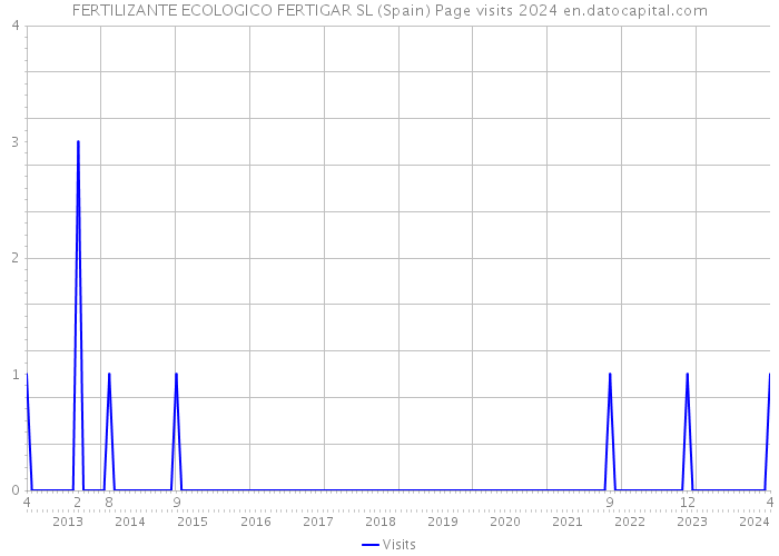 FERTILIZANTE ECOLOGICO FERTIGAR SL (Spain) Page visits 2024 