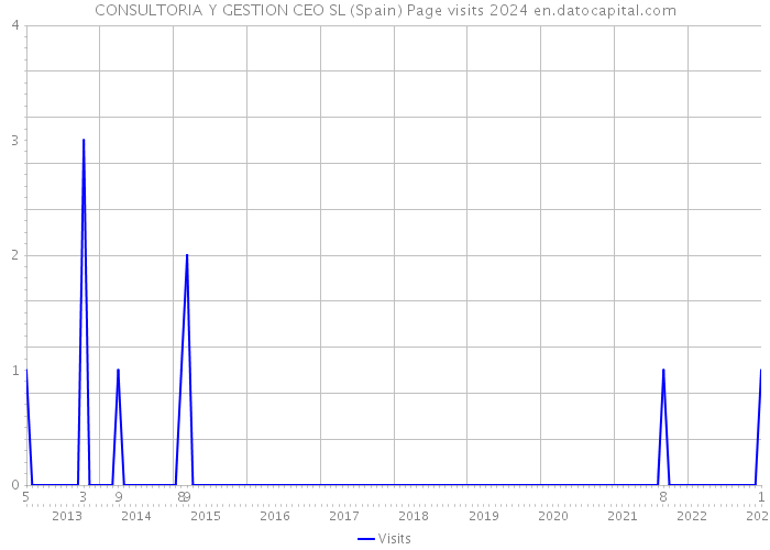 CONSULTORIA Y GESTION CEO SL (Spain) Page visits 2024 