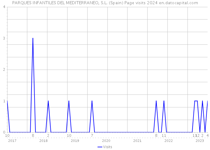 PARQUES INFANTILES DEL MEDITERRANEO, S.L. (Spain) Page visits 2024 