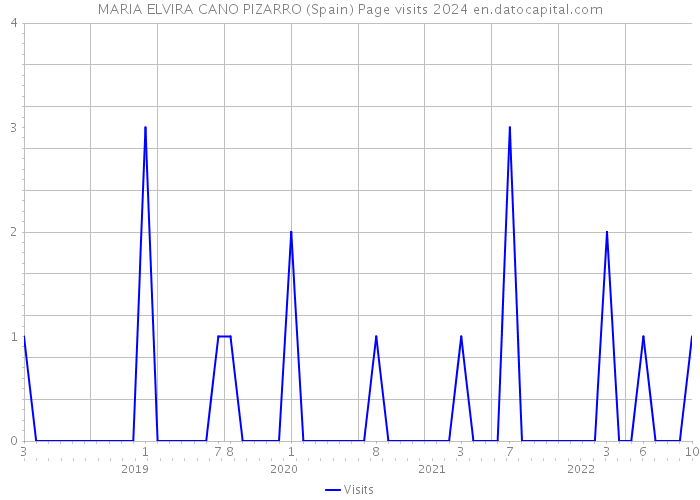 MARIA ELVIRA CANO PIZARRO (Spain) Page visits 2024 