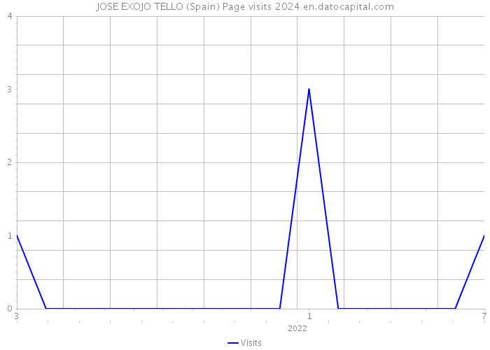 JOSE EXOJO TELLO (Spain) Page visits 2024 