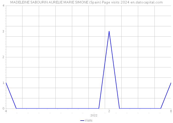 MADELEINE SABOURIN AURELIE MARIE SIMONE (Spain) Page visits 2024 