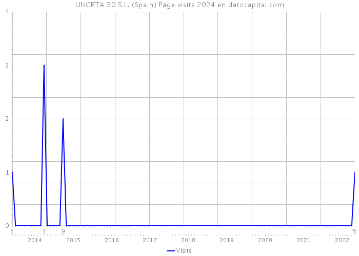 UNCETA 30 S.L. (Spain) Page visits 2024 