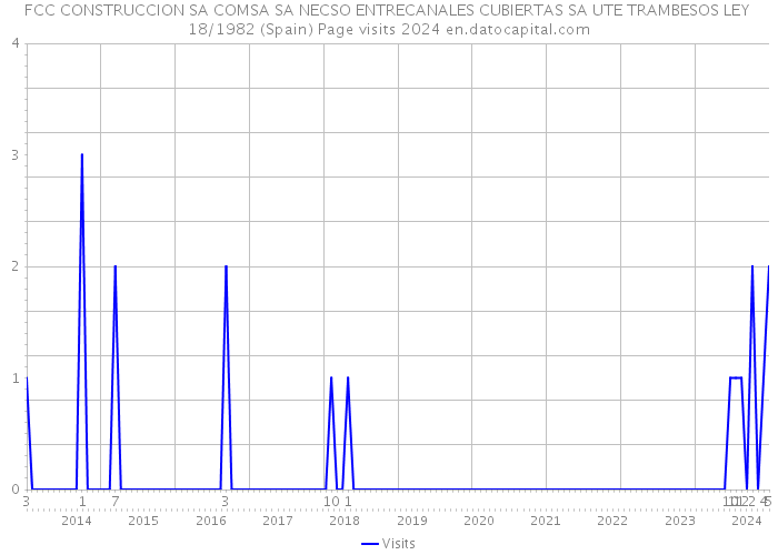 FCC CONSTRUCCION SA COMSA SA NECSO ENTRECANALES CUBIERTAS SA UTE TRAMBESOS LEY 18/1982 (Spain) Page visits 2024 