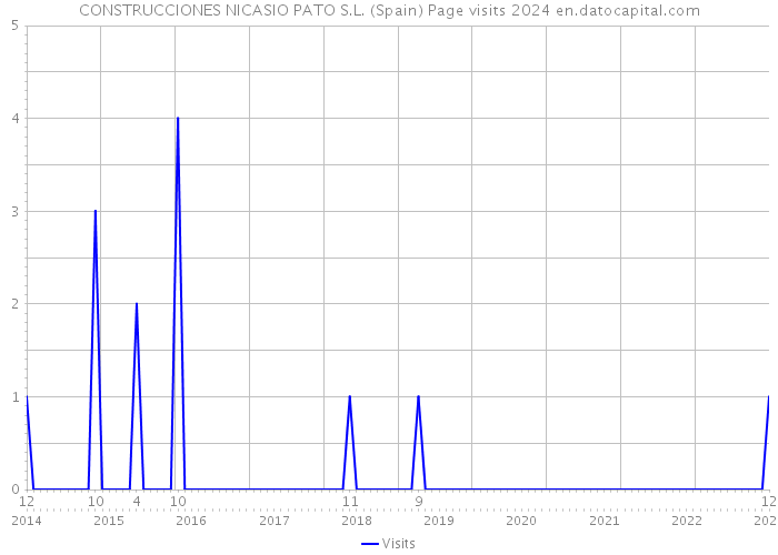 CONSTRUCCIONES NICASIO PATO S.L. (Spain) Page visits 2024 