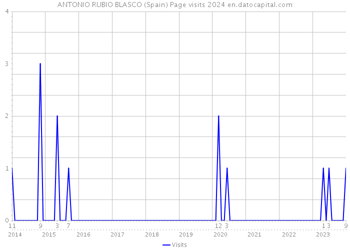 ANTONIO RUBIO BLASCO (Spain) Page visits 2024 
