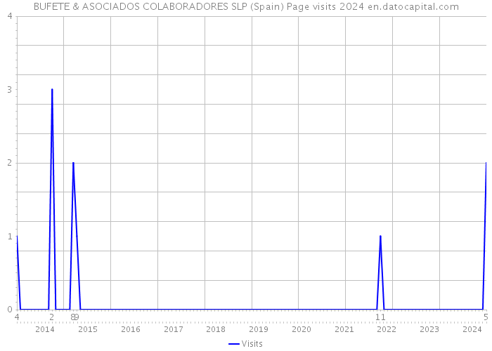 BUFETE & ASOCIADOS COLABORADORES SLP (Spain) Page visits 2024 