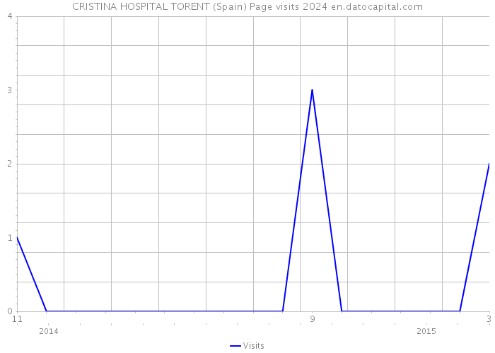 CRISTINA HOSPITAL TORENT (Spain) Page visits 2024 