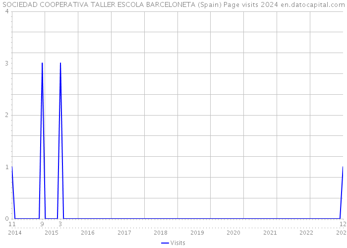 SOCIEDAD COOPERATIVA TALLER ESCOLA BARCELONETA (Spain) Page visits 2024 