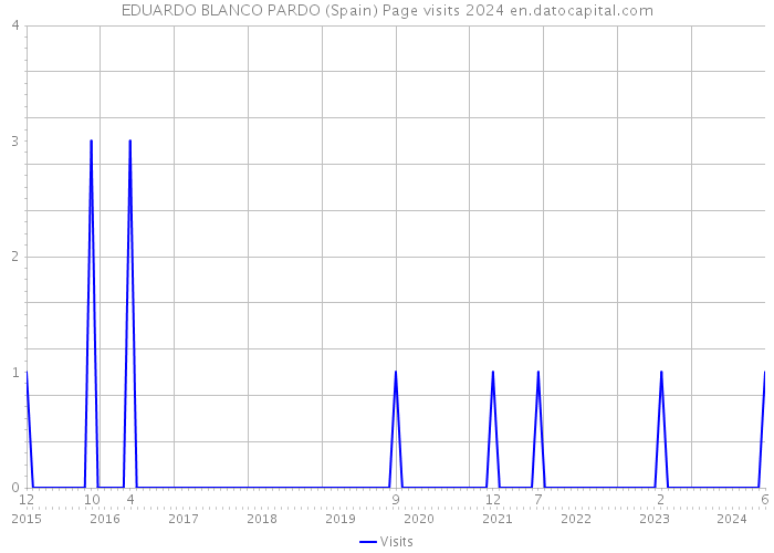 EDUARDO BLANCO PARDO (Spain) Page visits 2024 