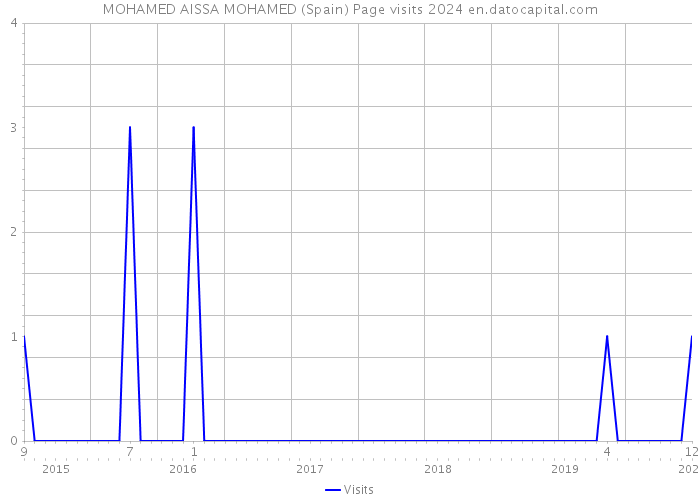 MOHAMED AISSA MOHAMED (Spain) Page visits 2024 