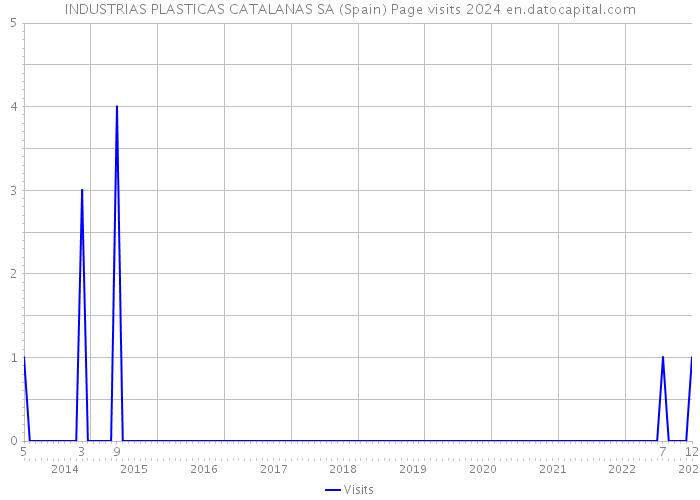 INDUSTRIAS PLASTICAS CATALANAS SA (Spain) Page visits 2024 